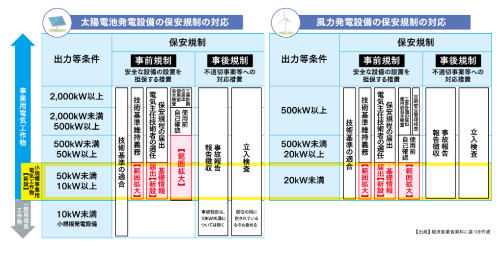 小規模事業用電気工作物の規制内容｜使用前自己確認