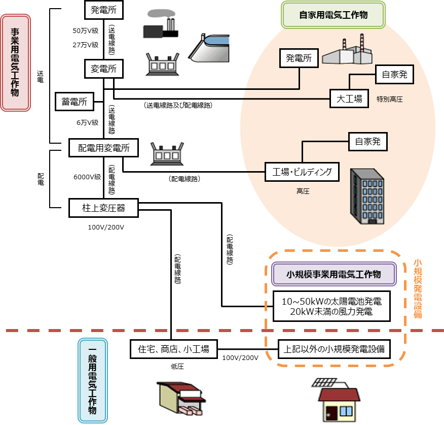 事業用電気工作物の種類｜使用前自己確認