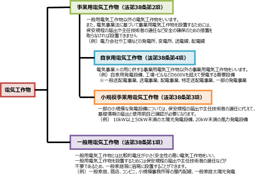 電気工作物の種類｜使用前自己確認